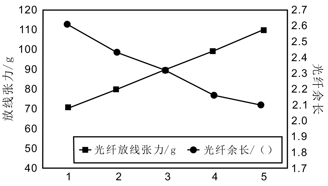 OPGW光缆光纤放线张力与光纤余长的关系