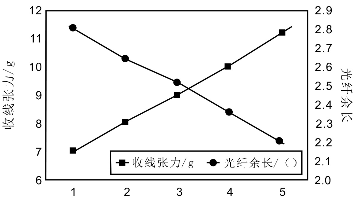 OPGW光缆张力与光纤余长的关系
